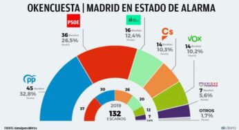 Sánchez regala 15 escaños a Ayuso y 2 a Monasterio por atacar a Madrid